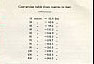 Conversion Table From Metres To Feet